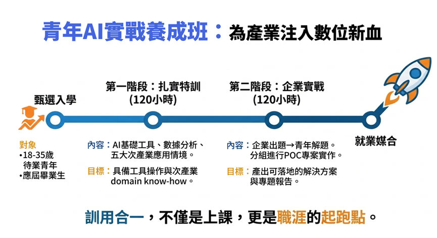 AI實戰養成班