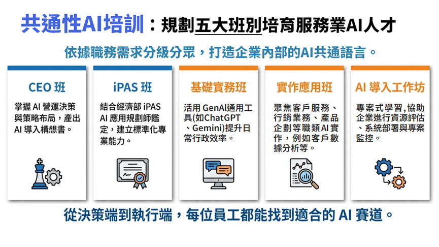共通性AI培訓