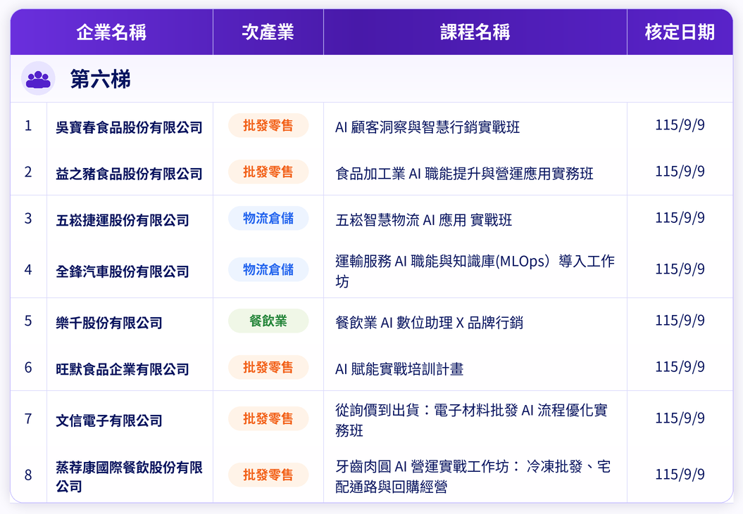 第六梯企業專班核可名單