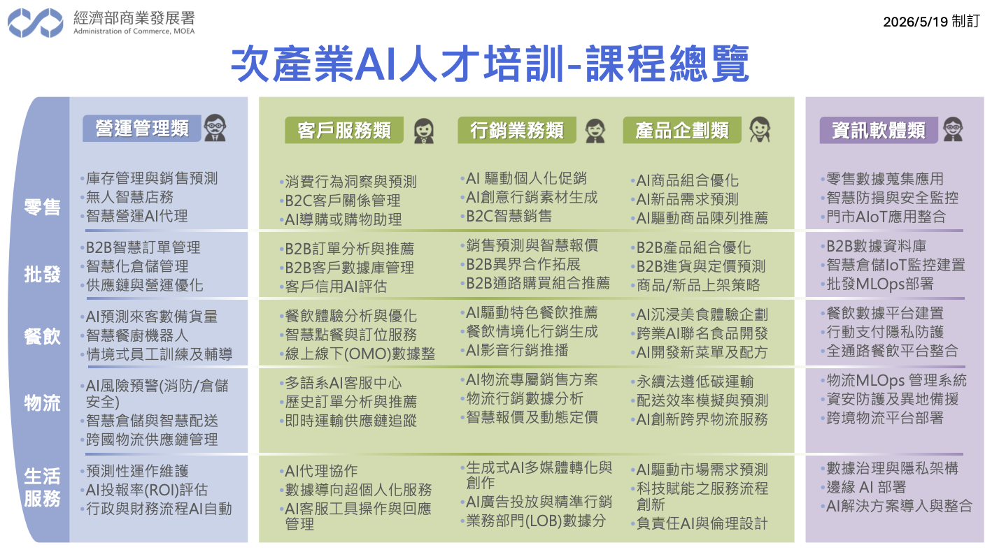 次產業 AI 人才培訓 · 課程總覽