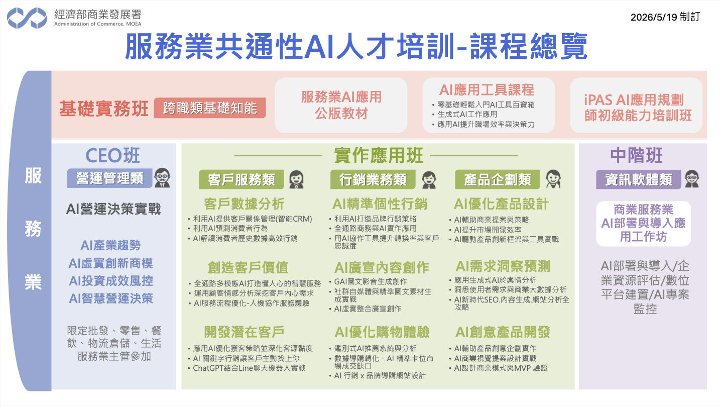 服務業共通性 AI 人才培訓 · 課程總覽