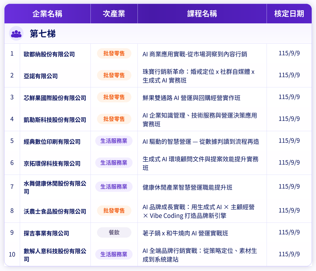 第七梯企業專班核可名單(1)
