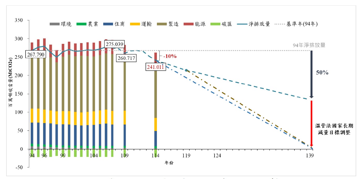 94年~114年淨排放量堆疊圖(詳如上述內文)