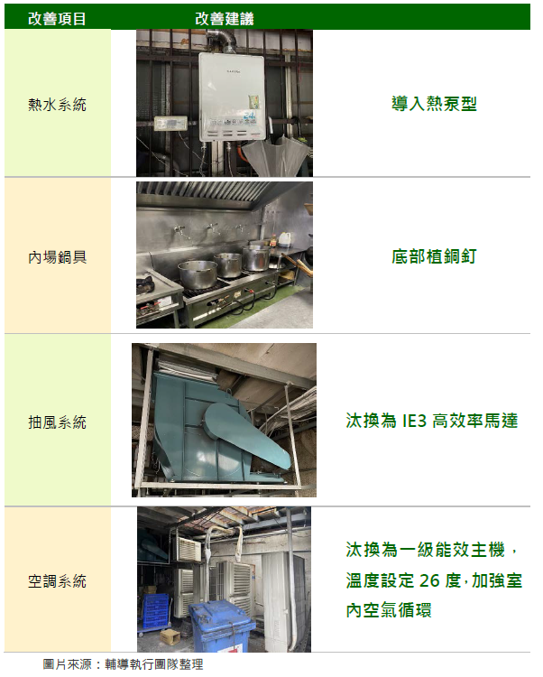 改善項目改善建議