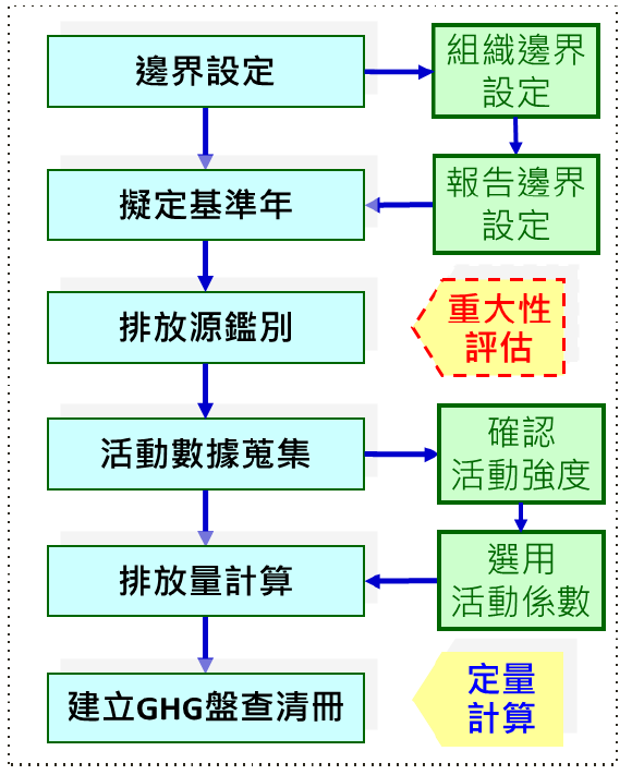 溫室氣體盤查作業內容