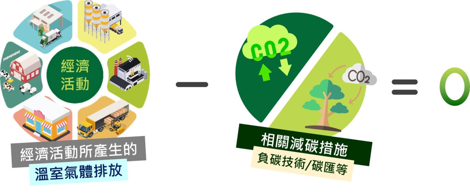 淨零排放定義為「經濟活動所產生的溫室氣體排放」減「相關減碳措施負碳技術/碳匯等」等於零