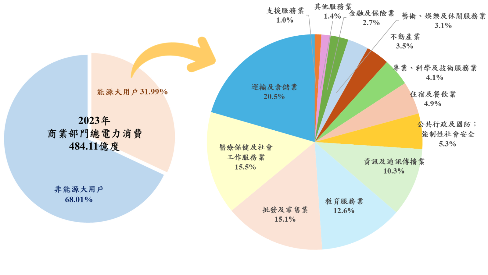 2023年商業部門總電力消費圓餅圖