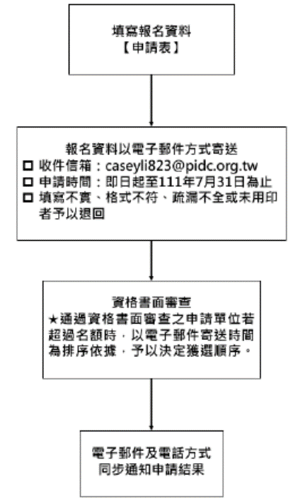 申請流程圖