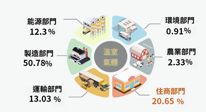 六大部門溫室氣體排放量占比