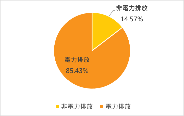 商業部門燃料燃燒CO2結構