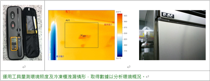 運用工具量測環境照度及冷凍櫃洩漏情形，取得數據以分析環境概況。
