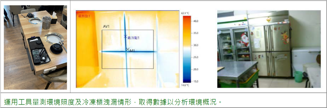 運用工具星測環境照度及冷凍櫃洩漏情形，取得數據以分析環境概況。