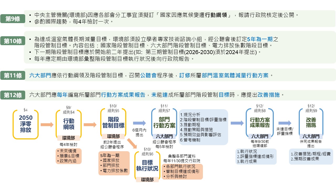 政府機關權責第9~12條