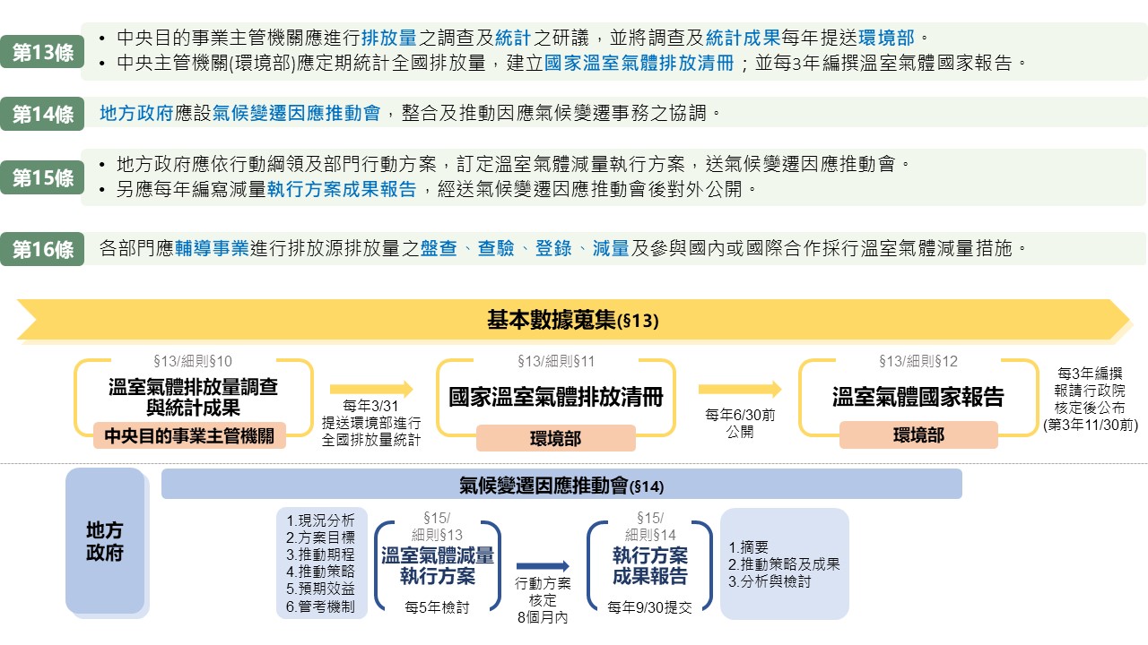 政府機關權責第13~16條