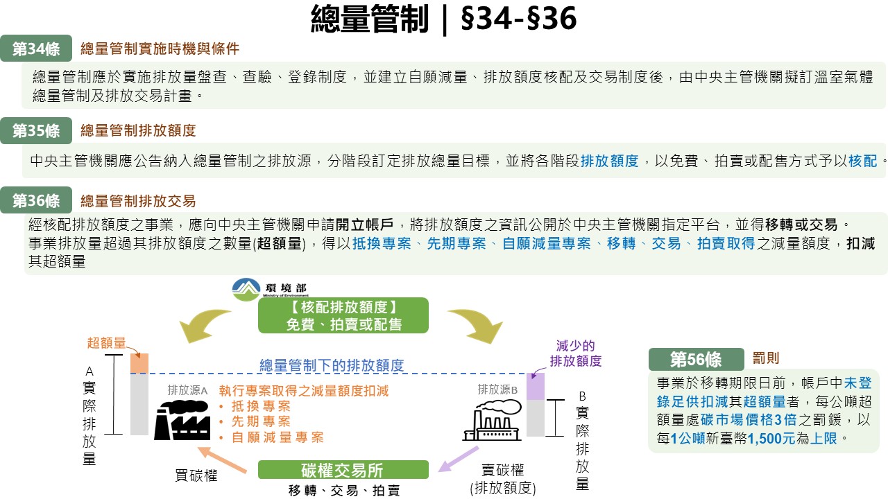 總量管制|§34-§36
