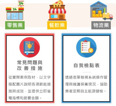 行業別耗能特性及常見問題與改善措施