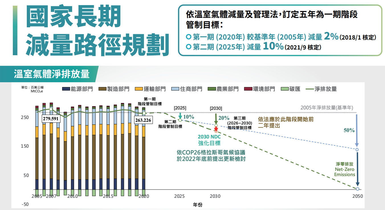 國家長期減量路徑規劃